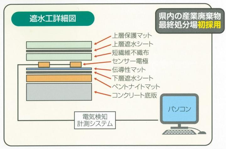イラスト:遮水工詳細図