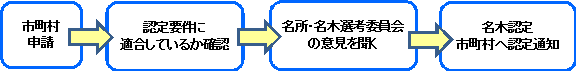 イラスト：市町村申請　認定要件に適合しているか確認　各所・名木選考委員会の意見を聞く　名木認定　市町村へ認定通知