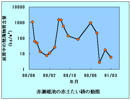 グラフ：赤瀬礁池の赤土たい積の動態