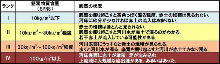 グラフ：川の底質中懸濁物質含量と底質の状況