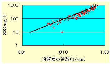 グラフ：濃度と透視度の逆数