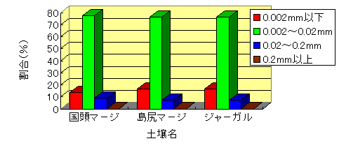 グラフ：土粒子の粒径分布