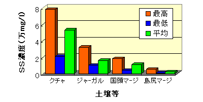 グラフ：土壌間の比較