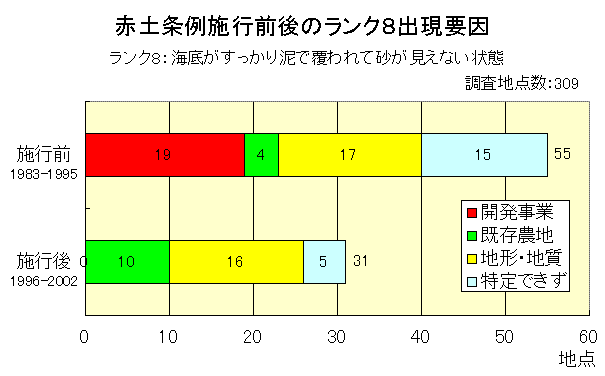 グラフ：赤土条例施行前後のランク8出現要因（ランク8：海底がすっかり泥で覆われて砂が見えない状態）