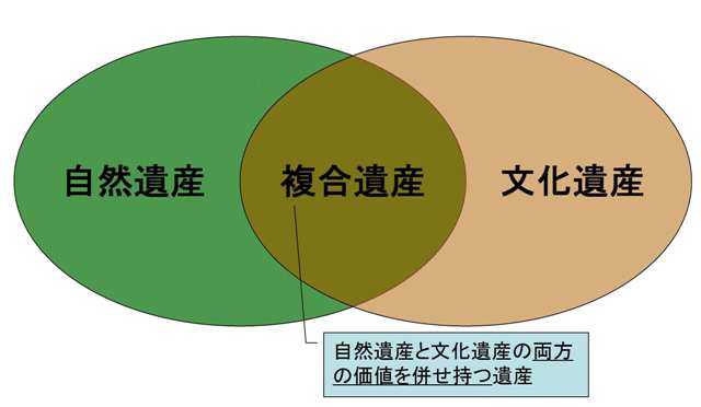 イラスト：複合遺産は自然遺産と文化遺産の両方の価値を併せ持つ遺産