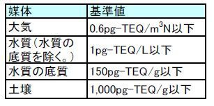イラスト:環境基準表