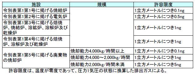 イラスト:大気基準適用施設からの排出基準