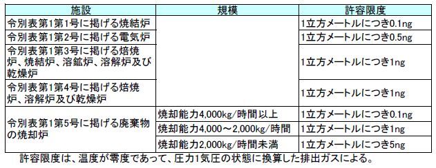 イラスト：大気基準適用施設からの排出基準