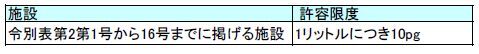 イラスト:水質基準適用施設からの排出基準表