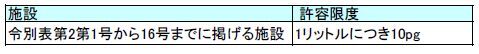 イラスト：水質基準適用施設からの排出基準表