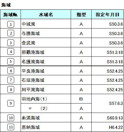 写真：海域類型指定表