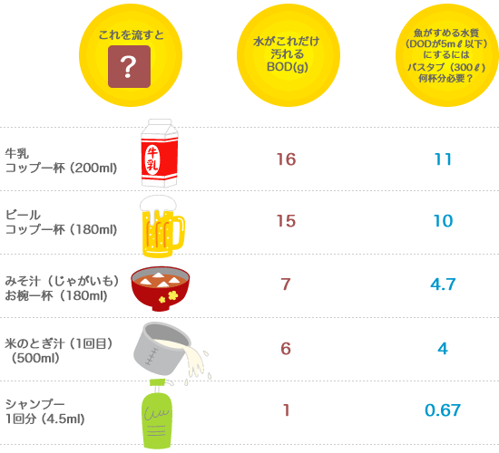 イラスト：魚が住める水質にするのに必要な水の量の一覧