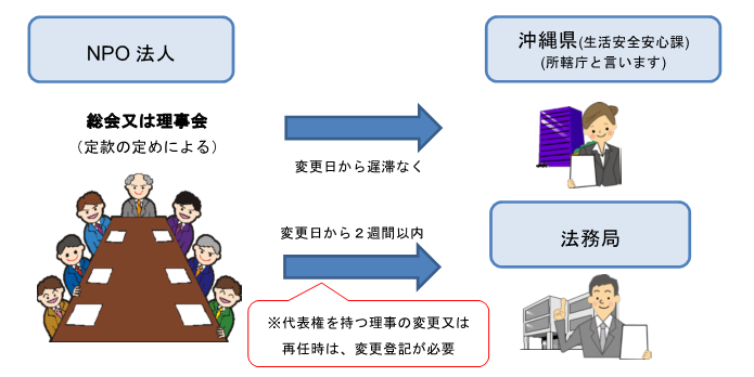 イラスト：役員変更について2