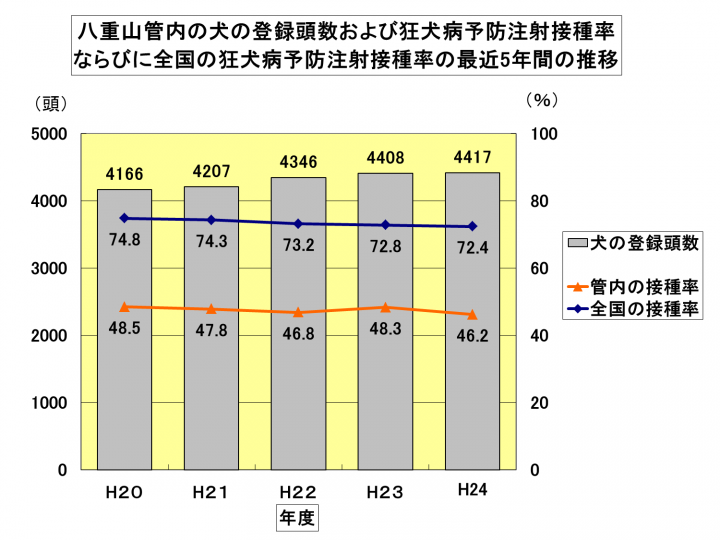 グラフ：狂犬病予防注射接種率