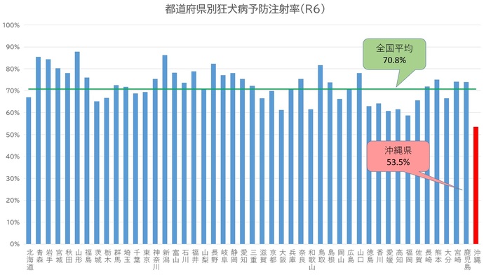 グラフ:都道府県別狂犬病予防注射率(令和6年度)
