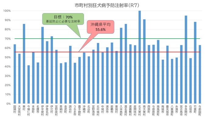 グラフ:市町村別接種率(令和7年度)