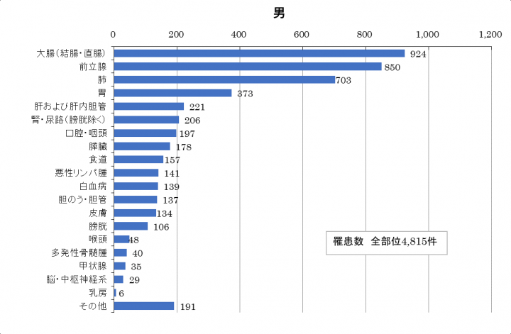 グラフ：がん罹患数（男）