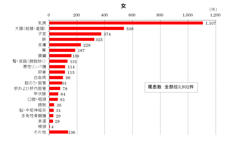 グラフ：がん罹患数（女）