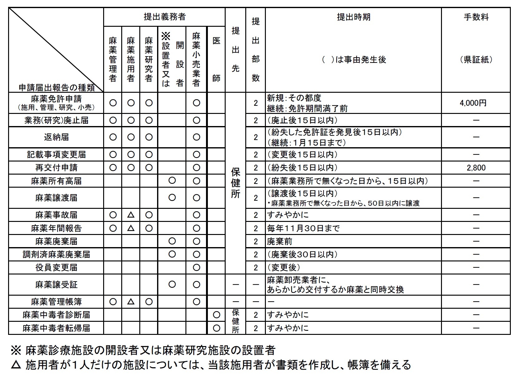 麻薬関係 各種申請・届・報告等一覧表