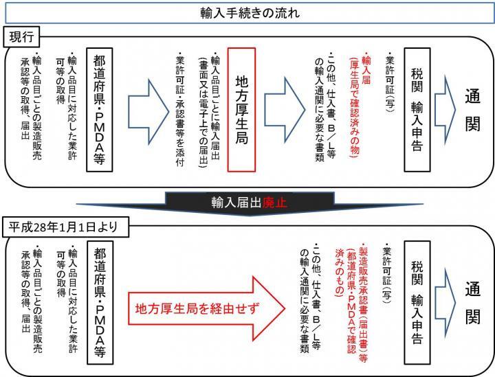 イラスト：輸入手続きの流れの概略図