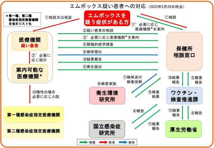 イラスト：エムポックス疑い患者への対応