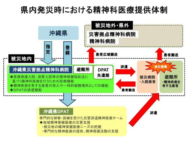 イラスト：県内災害時における精神科医療体制