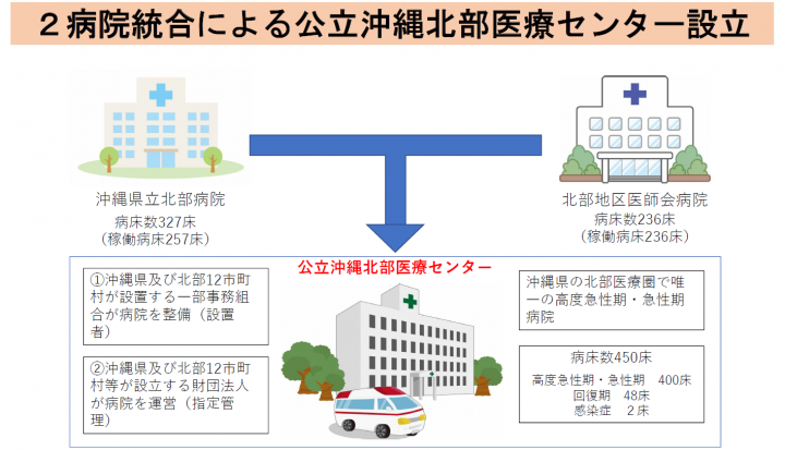 イラスト：公立沖縄北部医療センターの整備