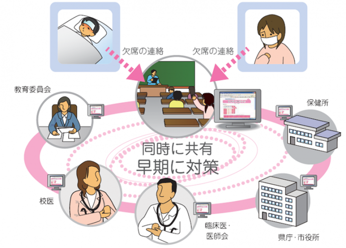 イラスト：学校欠席者情報収集システム2