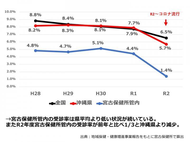 グラフ：宮保管内がん検診受診率