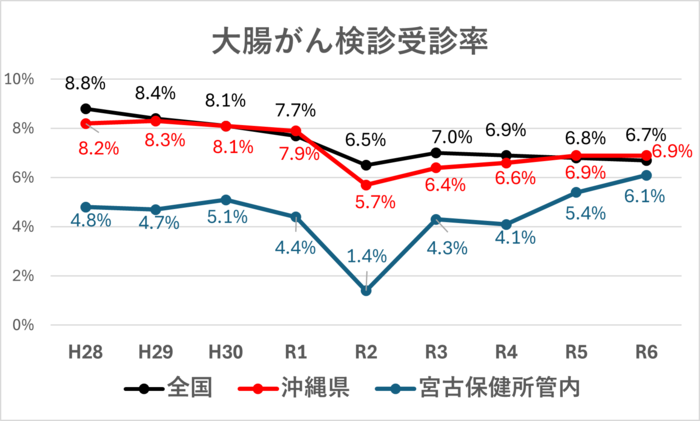 グラフ：宮保管内がん検診受診率