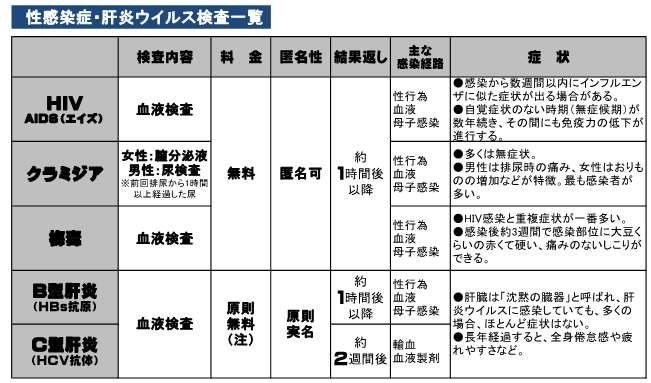 イラスト：性感染症・肝炎ウイルス検査一覧の表