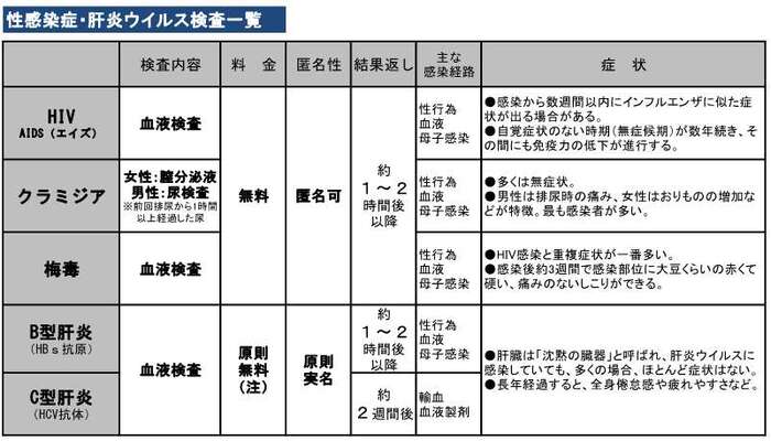イラスト:性感染症・肝炎ウイルス検査一覧の表
