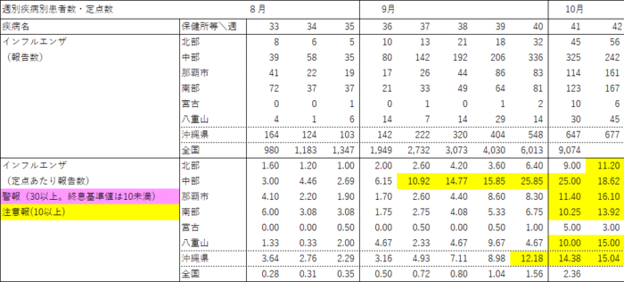 写真:週別疾病別報告数・定点あたり報告数の表