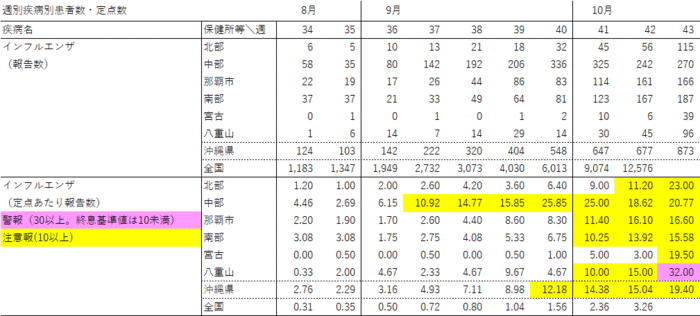写真:週別疾病別報告数・定点あたり報告数の表