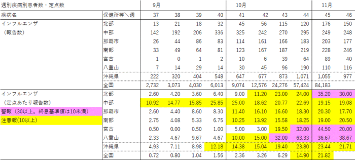 写真：週別疾病別報告数・定点あたり報告数の表