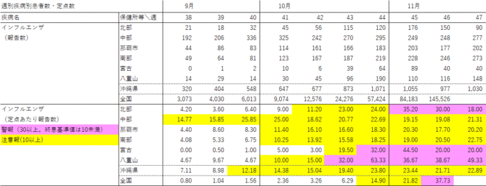 写真：週別疾病別報告数・定点あたり報告数の表