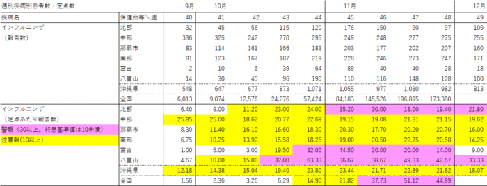 写真:週別疾病別報告数・定点あたり報告数の表