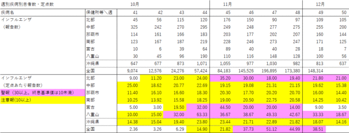 写真：週別疾病別報告数・定点あたり報告数の表