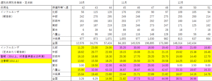 写真：週別疾病別報告数・定点あたり報告数の表