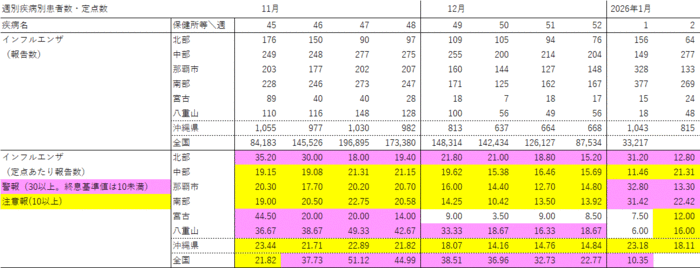 写真：週別疾病別報告数・定点あたり報告数の表