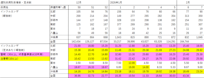 写真：週別疾病別報告数・定点あたり報告数の表