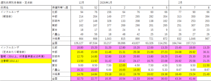 写真：週別疾病別報告数・定点あたり報告数の表