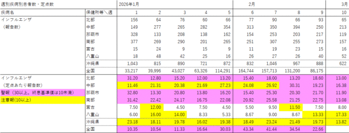 写真：週別疾病別報告数・定点あたり報告数の表