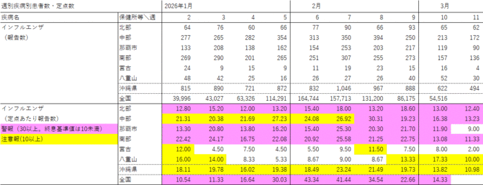 写真：週別疾病別報告数・定点あたり報告数の表