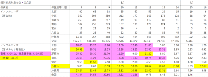 写真：週別疾病別報告数・定点あたり報告数の表