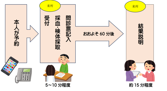 検査フロー図