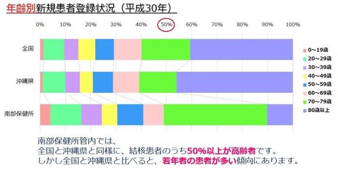 グラフ：年齢別新規患者登録状況（平成30年）