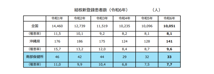 イラスト：結核新登録患者数の表