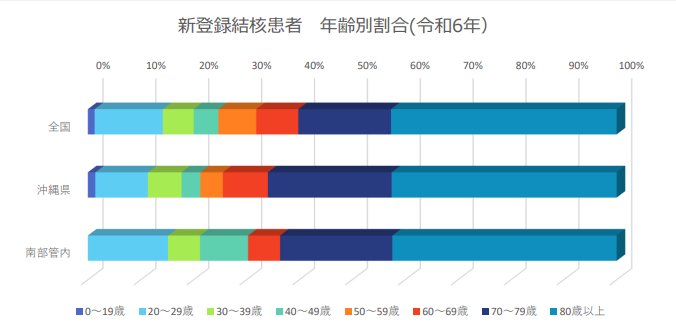 グラフ：年齢別新規患者登録状況（平成30年）