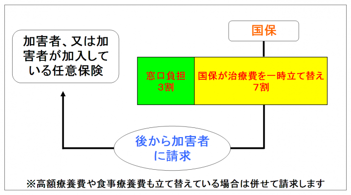 イラスト：国保と任意保険の図解